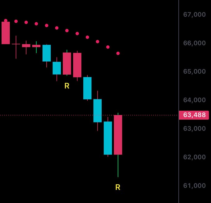"BEARS PROFIT TAKING: $BTC has a reversal candle on the 1-hr chart. It's time to get out! The candlestick bars show that there are two blue candlesticks with pink bands, one red bar near the top and another red bar slightly below it in the middle of the chart. These red candlesticks indicate an upward trend for the cryptocurrency. However, there is a downward-pointing candle at the bottom right side which suggests that the price has been going down recently."