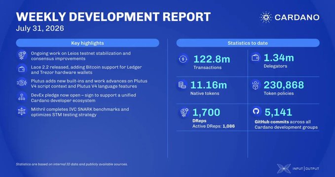 The image is a Cardano Weekly Development Report dated July 31, 2026, highlighting key updates including Leios testnet stabilization work, Lace 2.2 release with Ledger and Trezor support, Plutus V4 script context and Plutus V4 language features, DevEx ecosystem initiatives, and Mithril IVC SNARK benchmarks. Statistics to date show 122.8M transactions, 1.34M delegators, 11.16M native tokens, 230,868 token policies, 1,700 DReps (1,086 active), and 5,141 GitHub commits.