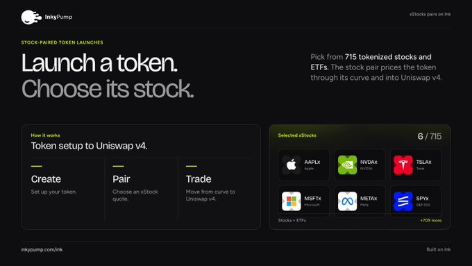 The image is a promotional graphic for InkyPump's stock-paired token launch feature, headlined "Launch a token. Choose its stock." It highlights that users can pick from 715 tokenized stocks and ETFs, displaying examples like AAPLx, NVDAx, TSLAx, MSFTx, METAx, and SPYx, and explains a three-step process: Create, Pair, and Trade through Uniswap v4.