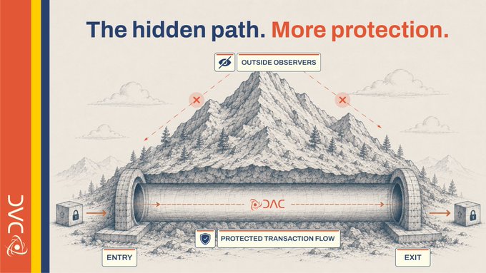 A stylized illustration showing a tunnel through a mountain labeled "The hidden path. More protection." with "DAC" flowing through it from "ENTRY" to "EXIT" as "PROTECTED TRANSACTION FLOW," while "OUTSIDE OBSERVERS" are blocked from view with red X marks.

The image visually reinforces the post's message by depicting DAC as a secure tunnel that shields blockchain transactions from external threats—metaphorically representing how DAC's quantum-entropy technology creates a hidden, unobservable pathway for transactions, protecting them from outside surveillance while maintaining EVM-compatible blockchain functionality.