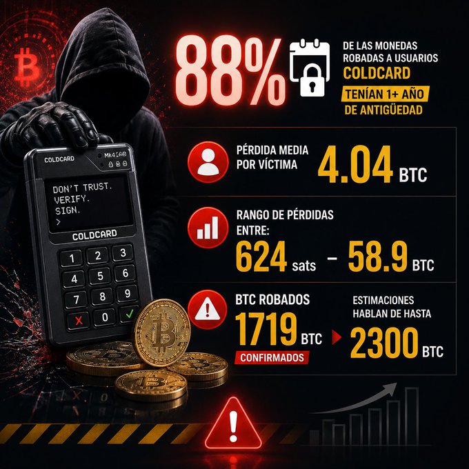A Spanish-language infographic about Bitcoin theft via Coldcard hardware wallets, showing 88% of stolen coins belonged to users with 1+ year old wallets, an average loss of 4.04 BTC per victim, losses ranging from 624 sats to 58.9 BTC, and confirmed thefts of 1719 BTC with estimates up to 2300 BTC.