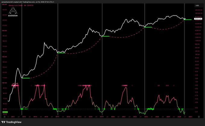 A Bitcoin/USD TradingView chart from January 2026 displays the price trend alongside a dashed red parabolic curve, with green horizontal markers highlighting successive higher lows around 99K, 136K, and 163K, visually reinforcing the claim that each BTC bottom has been higher than the last.