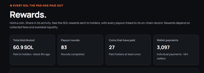 A dashboard showing SOL cryptocurrency rewards statistics with the headline 'EVERY SOL'S PAD HAS PAID OUT,' displaying 60.9 SOL total distributed over 83 payout rounds, with 27 coins having paid and 3,097 wallet payments to 464 individual wallets.