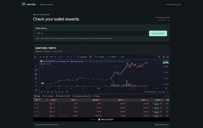 A 'Rewards Checker' interface from ANYONE showing an $ANYONE/WETH trading chart on Uniswap with a wallet address field and a list of pools/top holders.