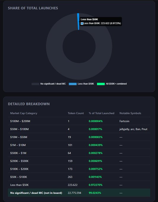 A dashboard titled "Share of Total Launches" displaying the market cap distribution of approximately 23 million Pump.fun tokens, showing that 22,775,594 (99.0243%) have no significant/dead market cap, 223,622 (0.9723%) sit below $50K, and only 1 token (Fartcoin) has reached the $100M–$200M range, with a detailed breakdown table highlighting how extremely rare meaningful market caps are among launched tokens.