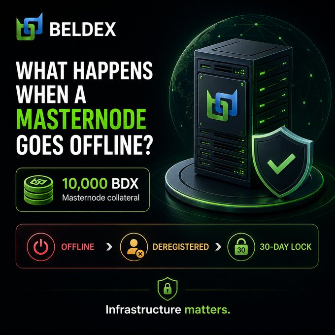 A Beldex infographic titled 'WHAT HAPPENS WHEN A MASTERNODE GOES OFFLINE?' showing 10,000 BDX collateral, with steps from offline to deregistered and a 30-day lock.