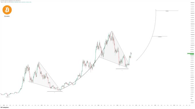 A Bitcoin price chart from TradingView displays a bullish technical pattern with a projected upward curve, annotated with key price levels on the right axis.