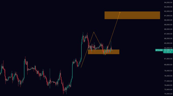 A Bitcoin (BTCUSD) price chart showing candles ranging between $75,600 and $94,000, with hand-drawn annotations highlighting a consolidation zone around $83,000 and a projected price target zone near $90,000-$92,000.