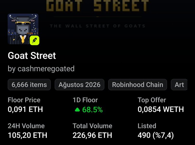 An NFT marketplace page for 'Goat Street' by cashmeregoated, showing 'THE WALL STREET OF GOATS', with 6,666 items, floor price of 0.091 ETH, 1D floor up 68.5%, top offer of 0.0854 WETH, on Robinhood Chain.