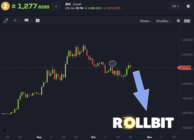 A TradingView chart for ZEC/Zcash shows price near $1,277.63 after a sharp rise toward $1,500 and subsequent pullback, with a large downward blue arrow and the text “ROLLBIT” added over the chart. The post argues that the apparent pump may be over and speculates whether ZEC could chop between $1,100 and $1,500 longer.