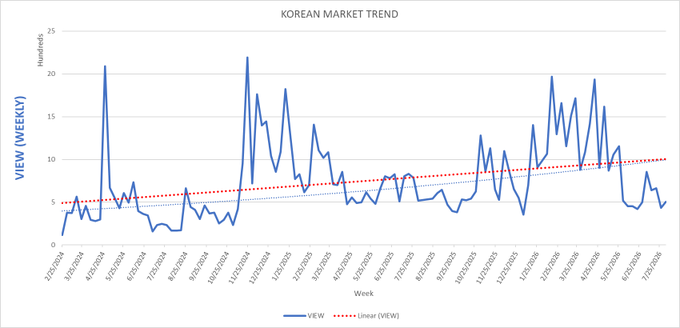 A line chart titled 'KOREAN MARKET TREND' showing weekly views (VIEW) with an upward linear trend line from January 2024 to July 2024.