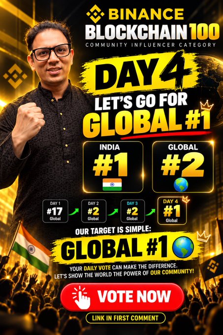 A promotional graphic featuring a man wearing glasses and a black patterned shirt alongside an Indian flag, rallying viewers with "DAY 4" messaging for the Binance Blockchain 100 Community Influencer Category. The image highlights progress metrics showing #1 in India and #2 globally, with a "VOTE NOW" call-to-action button and the caption's goal of achieving Global #1.