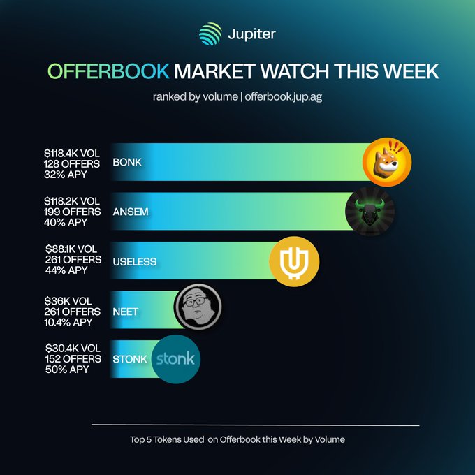 A Jupiter 'OfferBook Market Watch This Week' chart ranking the top 5 tokens by volume, led by BONK ($118.4K) and ANSEM ($118.2K), followed by USELESS, NEET, and STONK.