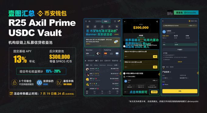 A promotional graphic for Binance Wallet's R25 Axil Prime USDC Vault offering a 13% fixed base APY and a share of $300,000 PROS token rewards, with a combined annualized return estimate of 15%-20% and registration closing at midnight Beijing time on July 19. The image visually presents the product details alongside screenshots of the event page and deposit interface, supporting the post's call for users with idle funds to participate in stablecoin yield opportunities.