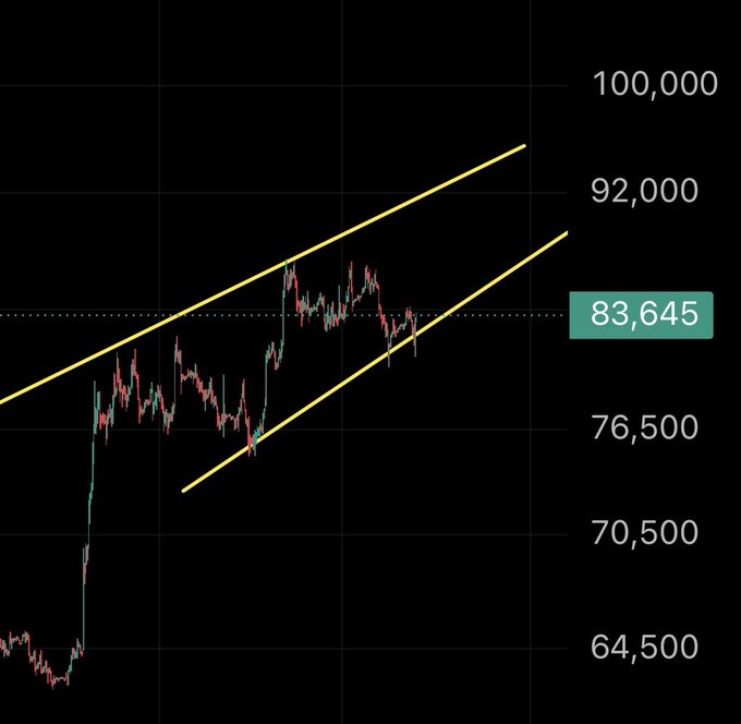 A financial chart showing an upward price channel in yellow with a candlestick pattern, with the current price highlighted at 83,645.