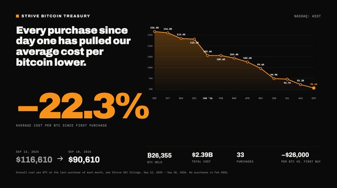 Strive (Nasdaq: ASST) highlights that its average cost per Bitcoin has dropped 22.3% from $116,610 in September 2025 to $90,610 in September 2026 through 33 purchases totaling 826,355 BTC at a $2.39B loss, reinforcing the accompanying message about disciplined accumulation improving the company's Bitcoin position during the drawdown.