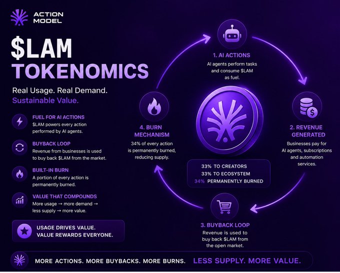 The image features a purple circle with a tree inside, surrounded by text that explains the concept of token burns. The text highlights that token burns are designed to create headlines and generate buzz around a project or idea. It also mentions that the supply of tokens doesn't decrease because the team decides to burn them one day but decreases when the network is actively being used. This information can be related back to the post, where it talks about action models and how they use token burns as part of their strategy for creating buzz around a project or idea.