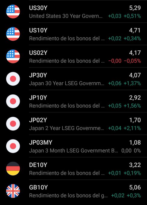 A financial app screen displaying government bond yields for US30Y (5.29), US10Y (4.71), US02Y (4.17), JP30Y (4.07), JP10Y (2.92), JP02Y (1.70), JP03MY (1.08), DE10Y (3.22), and GB10Y (5.06) with their respective changes.