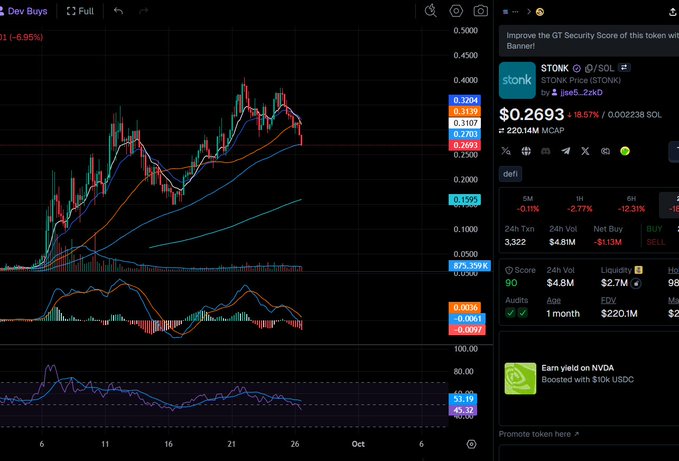 A cryptocurrency trading interface showing the $TONK token chart with candlestick patterns and moving averages, displaying a price of $0.2693 (+18.57%) with a 220.14M market cap, alongside security score details and a DeFi yield promotion for $NVDA.