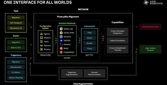 A technical diagram from AXIS ROBOTICS titled 'ONE INTERFACE FOR ALL WORLDS' showing the METASIM framework with three-pillar alignment including Configuration System, Simulator Backends (ISAAC Lab, ISAAC GYM, MuJoCo, SAPIEN, Genesis, Bullet, CoppeliaSim), and Environment, with capabilities for unified benchmarks and high-quality datasets.