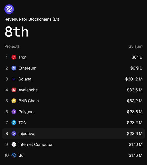 A dark-themed blockchain revenue ranking reads “Revenue for Blockchains (L1)” and “8th,” listing “Projects” and “3y sum,” including Tron $8.1 B, Ethereum $2.9 B, Solana $601.2 M, Avalanche $83.5 M, BNB Chain $62.2 M, Polygon $28.6 M, TON $23.2 M, Injective $22.6 M, Internet Computer $17.6 M, and Sui $17.6 M.