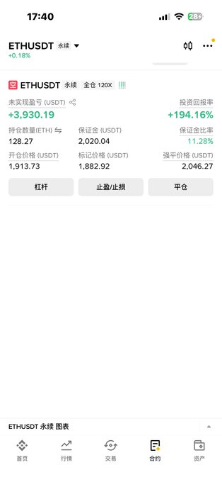 A mobile screenshot of an ETHUSDT perpetual futures position on a trading app showing a 120x leveraged short position with an unrealized profit of +3,930.19 USDT (+194.16%), a stop loss at 1,913.73, and a mark price of 1,882.92, illustrating the trader's successful short trade as ETH dropped below their 1910 stop loss level.