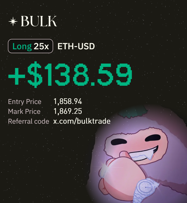 A trading screenshot showing a profitable Long 25x ETH-USD position on the Bulk platform with a gain of +$138.59, featuring a pink animated character in the bottom right.
