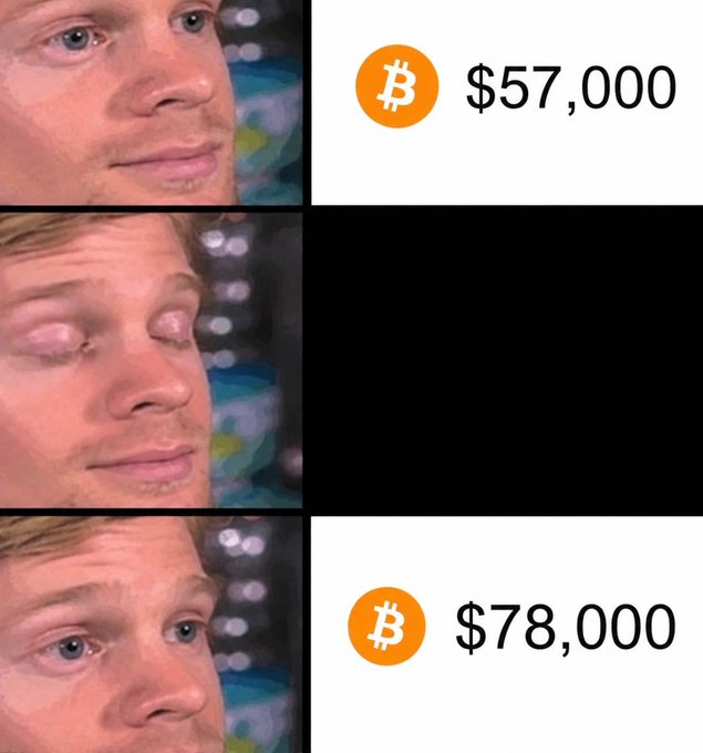 A three-panel meme showing a man's face alongside Bitcoin prices, starting at $57,000, then blank/black in the middle, and finally $78,000, expressing elation at the price increase.