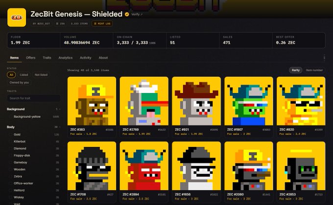 A screenshot of the "ZecBit Genesis – Shielded" NFT collection on a marketplace, displaying 10 pixel-art character items (e.g., ZEC #303, #2799, #521) with stats like 1.99 ZEC floor price, 48.98 volume, and 3,333/3,333 supply, visually echoing the post's playful "ZecBit eats FUD for breakfast" tagline.