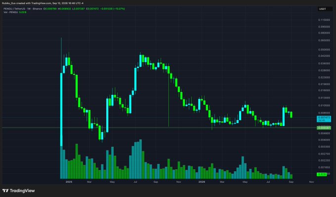 A TradingView candlestick chart showing the PEPE/USDT price action on Binance, with the current price displayed as 0.000012 USDT and a -16.07% daily change.