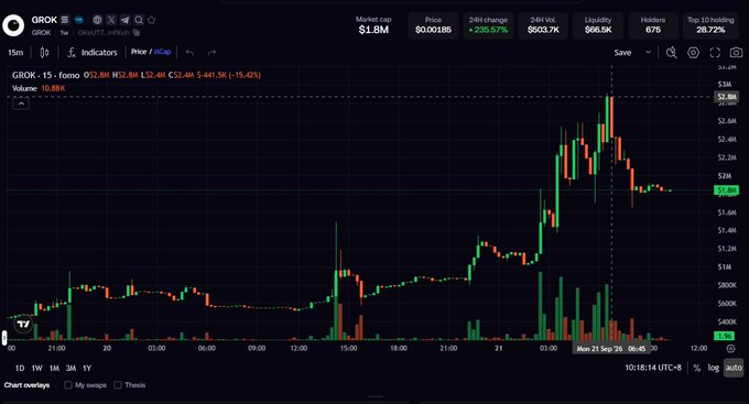 A cryptocurrency price chart for GROK showing a market cap of $1.8M with a price of 50.0000188 and a 24-hour change of +206.57%, displayed on a trading platform interface.