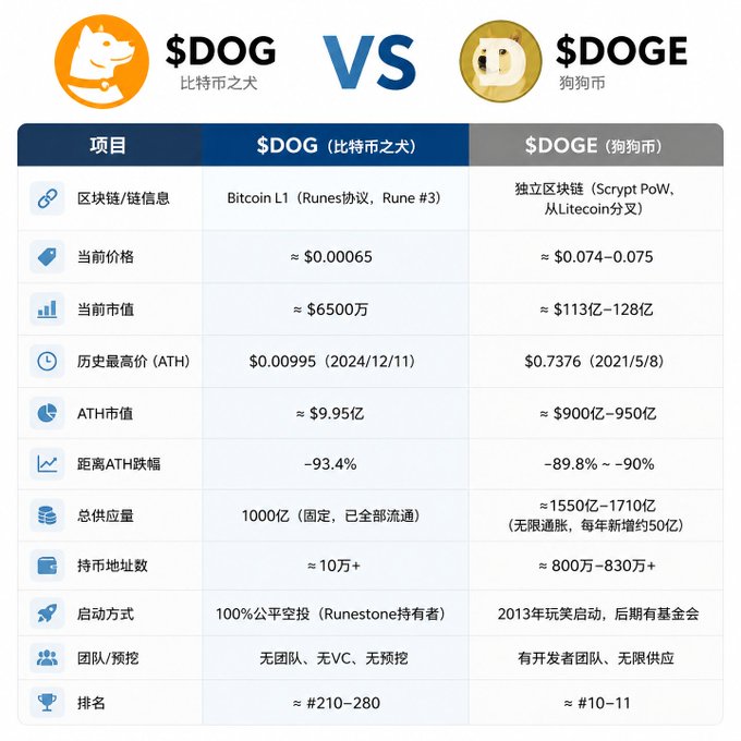 An infographic comparing two cryptocurrencies in Chinese: '$DOG (比特币之犬)' on Bitcoin L1 (Rune #3) and '$DOGE (狗狗币)' on its own Scrypt PoW blockchain, detailing differences in current price, market cap, ATH, and total supply.