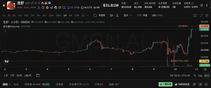 The image shows a cryptocurrency trading chart for the token "龙虾·1小时·GMGN" (Lobster 1H GMGN) with a current price of $31.81M, displaying a 31.65% gain to a high of $33.48M and a 155.74% increase (+0.49%) with volume of 270.78K. This dramatic price surge visualizes the post's excitement about the "Lobster" token skyrocketing from "hundreds of thousands" to "tens of millions" in market value, capturing the on-chain revelry described.