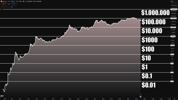 A long-term Bitcoin/USD price chart on TradingView displayed on a logarithmic scale ranging from $0.01 to $1,000,000.