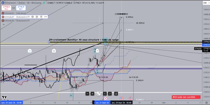 A TradingView Ethereum/Dollar 4-hour chart with extensive technical analysis annotations including Ichimoku cloud, trendlines, and notes about '2H-croisement Monthly - Nt sous structure - haut de range'.