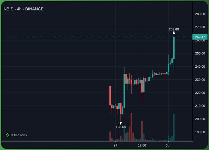 The image features a chart with a black background displaying the daily trading activity for Bitcoin over the past year, indicated by red bars at different times. The data shows a positive trend, with Bitcoin rising consistently during this period. Additionally, the chart also displays various symbols representing stock market options and ETFs on the right side of the page, suggesting that it could be used as an informational tool or tracking tool for investors and traders interested in these financial markets.