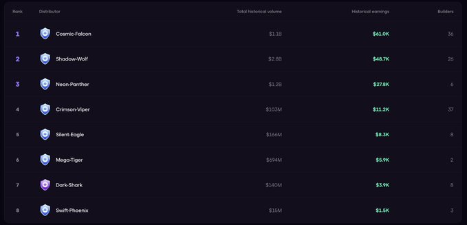 A dark-themed leaderboard table ranking distributors including Cosmic-Falcon, Shadow-Wolf, and Neon-Panther, showing historical earnings in the tens of thousands of dollars.