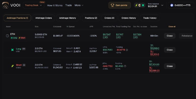 The image shows a Vooi arbitrage trading dashboard displaying ETH positions, including a 5 ETH Long and 2.5 ETH Long 10x leveraged positions, with metrics such as an APR of -3.50%, funding rates, and a total P&L of $27,384. It visually illustrates the user's delta-neutral ETH funding rate arbitrage strategy mentioned in the post, though it highlights that ETH is not an ideal pair for this type of trading.