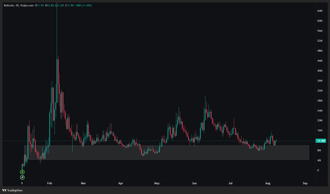 A candlestick chart on TradingView displays $Buttcoin's price action on a daily timeframe from August to September, showing a volatile range between roughly $8M and $16M after a dramatic spike earlier in the year, with a horizontal line marking the current level near $13.3M. The chart visually supports the post's claim that the token "refuses to die" by repeatedly bouncing off the highlighted support zone rather than breaking down.