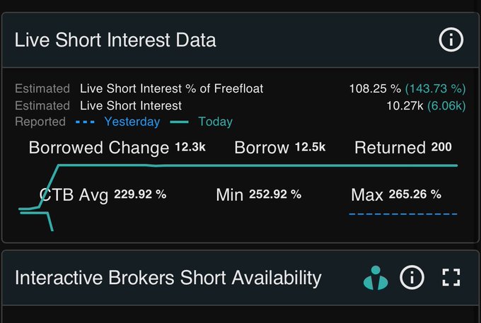 Financial dashboard displaying 'Live Short Interest Data' showing Estimated Live Short Interest % of Freefloat at 108.25% (143.73%), Estimated Live Short Interest at 10.27k (6.06k), with sections for Interactive Brokers Short Availability, CTB Avg 229.92%, Min 252.92%, and Max 265.26%.