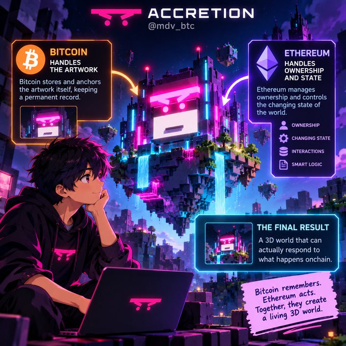 An anime-style infographic titled 'ACCRETION' (@mdv_btc) explaining how Bitcoin handles the artwork and Ethereum manages ownership in a 3D blockchain world.
