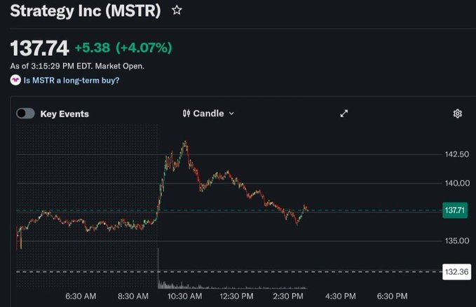 A stock chart for Strategy Inc (MSTR) showing a price of 137.74, up 5.38 (+4.07%), with a candlestick chart displaying price movement throughout the day.