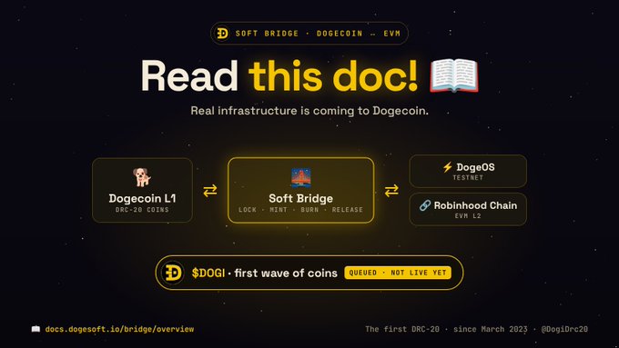 A promotional graphic titled 'Read this doc!' about 'Soft Bridge' connecting Dogecoin L1 (DRC-20 coins) to DogeOS Testnet and Robinhood Chain EVM L2, noting '$DOGI - first wave of coins QUEUED - NOT LIVE YET' from dogesoft.io.