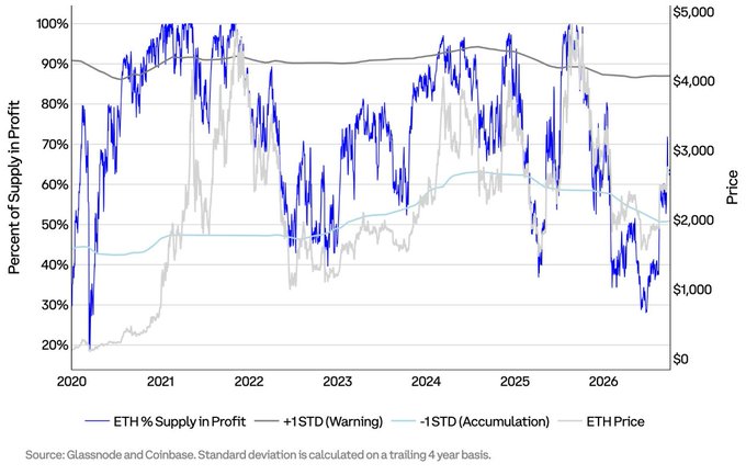 A financial chart titled 'ETH % Supply in Profit' tracking data from 2020 to 2026, showing ETH Price, +1STD (Warning), and -1STD (Accumulation) lines. Source: Glassnode and Coinbase. Standard deviation is calculated on a trailing 4-year basis.