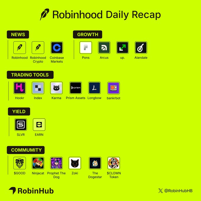 Robinhood Daily Recap infographic by @RobinHubB highlighting key activity across News (Robinhood, Robinhood Crypto, Coinbase Markets), Growth (Pons, Arcus, up., Alandale), Trading Tools (Hookr, Index, Karma, Prism Assets, Longbow, bankrbot), Yield (SLVR, EARN), and Community ($GOOD, Ninjacat, Prophet The Dog, Zoki, The Dogestar, $CLOWN Token) categories.