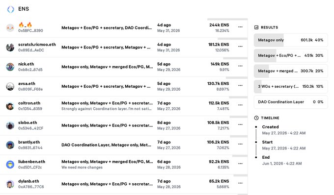 The image shows a computer screen displaying a list of emails with various names and text attached, including "@ensdomains voted", "@metagov_project", "@ecosystem", "@publicGoods", "metagov_project", and "@ensdomains". It appears that the email list has been voted down for term 7. The post suggests that this decision was made due to a dispute within the working group, resulting in a shrinkage of the structure or the reduction of one particular group to only include @metagov_project. This is likely affecting Stewards who were previously responsible for Ecosystem and Public Goods before the vote.