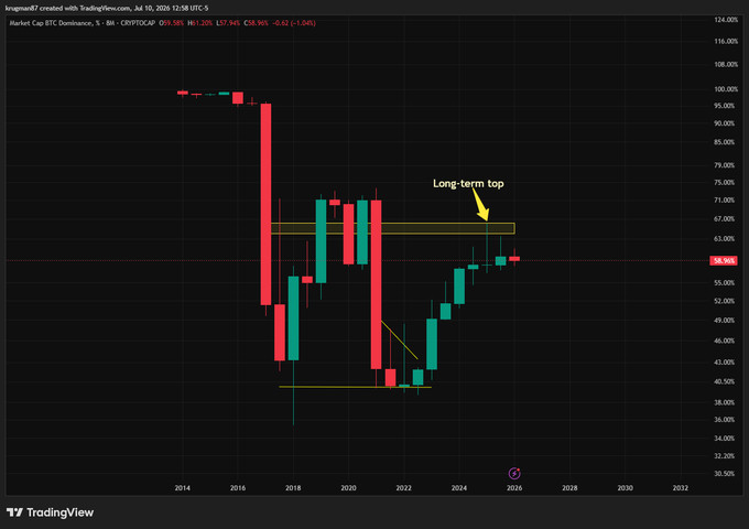 A long-term TradingView chart of Market Cap BTC Dominance showing yearly candles with a yellow arrow and box marking a 'Long-term top' near the 65% level.