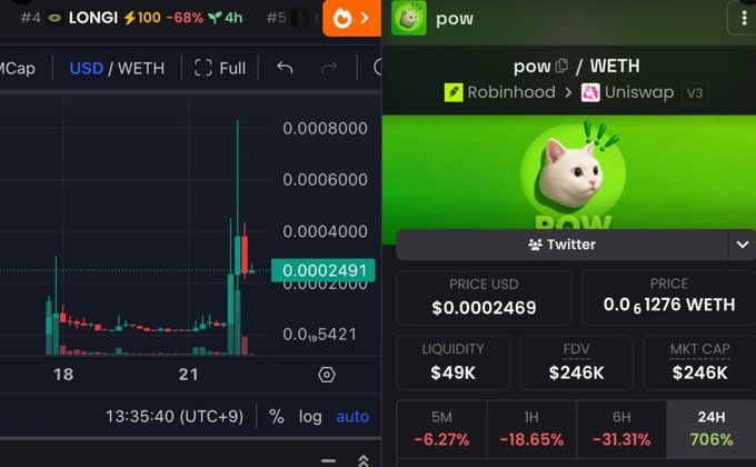 The image displays trading screens showing the $POW token's performance, with a price chart depicting massive 706% gains over 24 hours alongside metrics showing a current price of $0.0002469 and $49K liquidity, though the token has since dropped 6.27% to 31.31% across various timeframes. This visual confirms the poster's successful trade narrative—they entered at a $37K market cap, watched it surge to peak at $800K where they took partial profits while holding 10%, and ultimately locked in $1,500 total profit after fully exiting their position during the parabolic move shown on the candlestick chart.