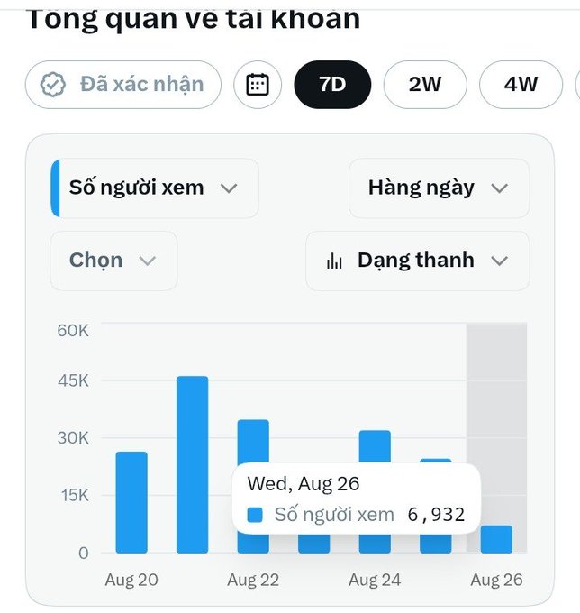 A Vietnamese analytics dashboard titled 'Tổng quan về tài khoản' showing a 7-day bar chart of 'Số người xem' (number of viewers) with a tooltip displaying 6,932 views on Wed, Aug 26.