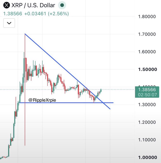XRP/U.S. Dollar price chart at 1.38566 (+2.56%) with a descending triangle pattern drawn on TradingView by @RippleXrp.